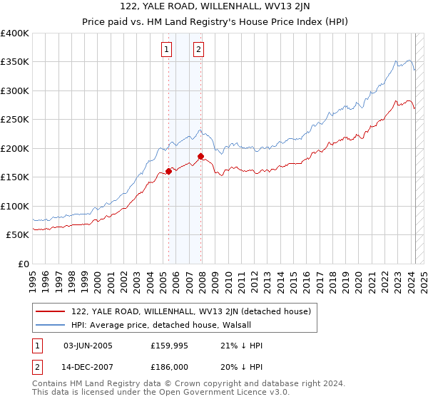 122, YALE ROAD, WILLENHALL, WV13 2JN: Price paid vs HM Land Registry's House Price Index