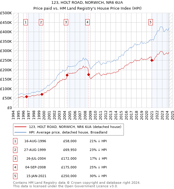 123, HOLT ROAD, NORWICH, NR6 6UA: Price paid vs HM Land Registry's House Price Index