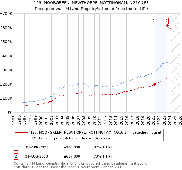 123, MOORGREEN, NEWTHORPE, NOTTINGHAM, NG16 2FF: Price paid vs HM Land Registry's House Price Index