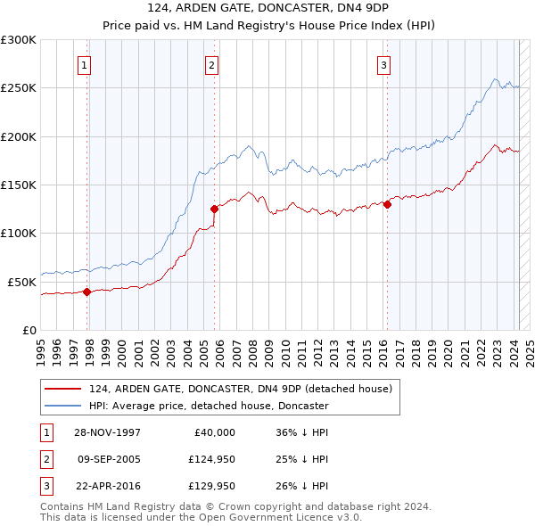 124, ARDEN GATE, DONCASTER, DN4 9DP: Price paid vs HM Land Registry's House Price Index