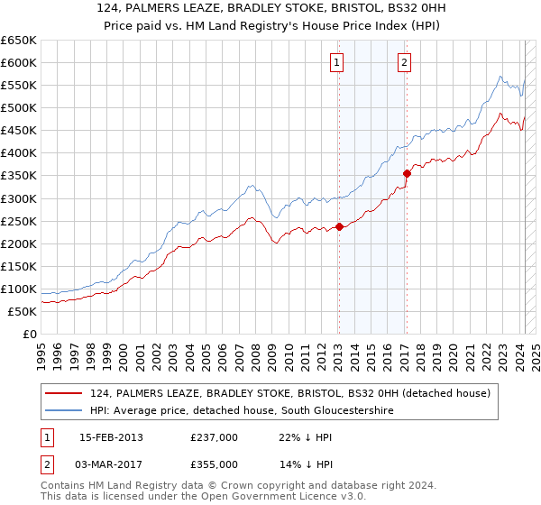 124, PALMERS LEAZE, BRADLEY STOKE, BRISTOL, BS32 0HH: Price paid vs HM Land Registry's House Price Index