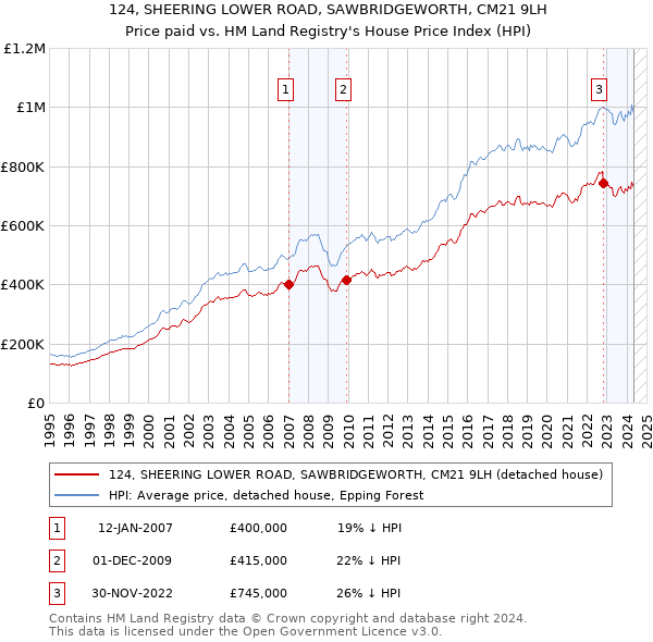 124, SHEERING LOWER ROAD, SAWBRIDGEWORTH, CM21 9LH: Price paid vs HM Land Registry's House Price Index