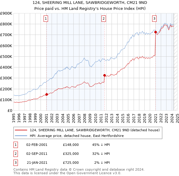 124, SHEERING MILL LANE, SAWBRIDGEWORTH, CM21 9ND: Price paid vs HM Land Registry's House Price Index