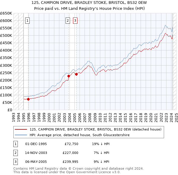 125, CAMPION DRIVE, BRADLEY STOKE, BRISTOL, BS32 0EW: Price paid vs HM Land Registry's House Price Index