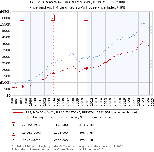 125, MEADOW WAY, BRADLEY STOKE, BRISTOL, BS32 8BP: Price paid vs HM Land Registry's House Price Index