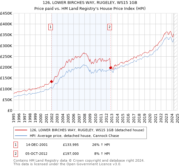 126, LOWER BIRCHES WAY, RUGELEY, WS15 1GB: Price paid vs HM Land Registry's House Price Index