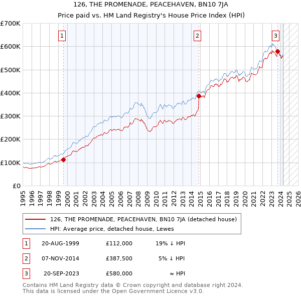 126, THE PROMENADE, PEACEHAVEN, BN10 7JA: Price paid vs HM Land Registry's House Price Index