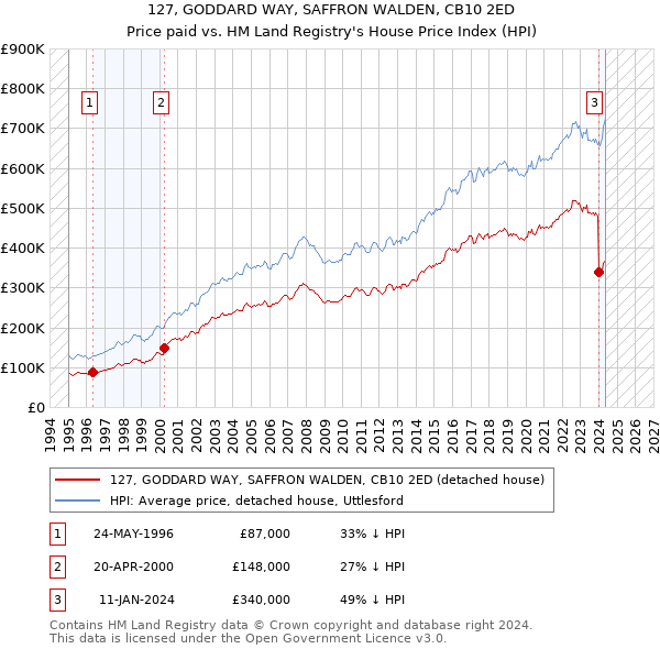 127, GODDARD WAY, SAFFRON WALDEN, CB10 2ED: Price paid vs HM Land Registry's House Price Index