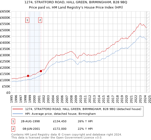 1274, STRATFORD ROAD, HALL GREEN, BIRMINGHAM, B28 9BQ: Price paid vs HM Land Registry's House Price Index