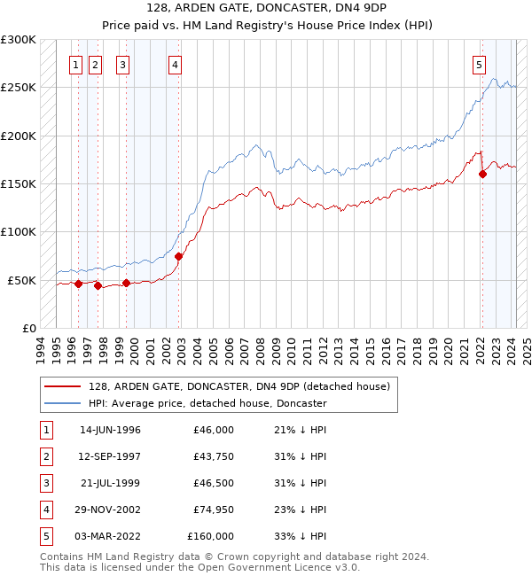 128, ARDEN GATE, DONCASTER, DN4 9DP: Price paid vs HM Land Registry's House Price Index