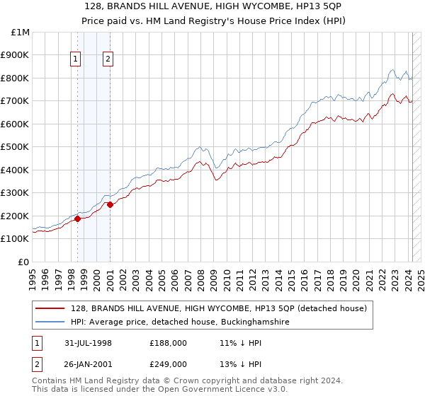 128, BRANDS HILL AVENUE, HIGH WYCOMBE, HP13 5QP: Price paid vs HM Land Registry's House Price Index