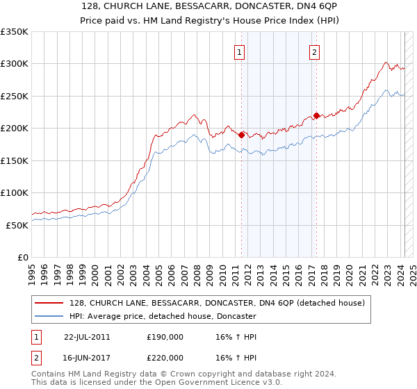 128, CHURCH LANE, BESSACARR, DONCASTER, DN4 6QP: Price paid vs HM Land Registry's House Price Index