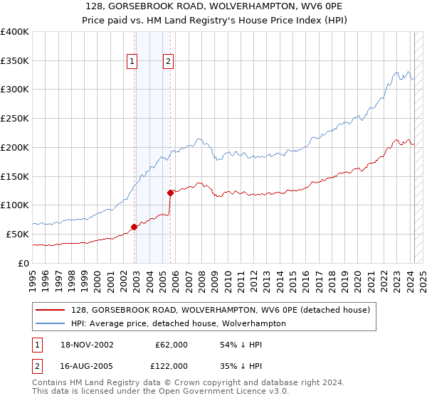 128, GORSEBROOK ROAD, WOLVERHAMPTON, WV6 0PE: Price paid vs HM Land Registry's House Price Index