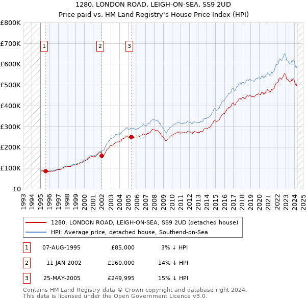 1280, LONDON ROAD, LEIGH-ON-SEA, SS9 2UD: Price paid vs HM Land Registry's House Price Index