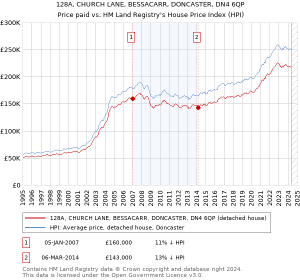 128A, CHURCH LANE, BESSACARR, DONCASTER, DN4 6QP: Price paid vs HM Land Registry's House Price Index