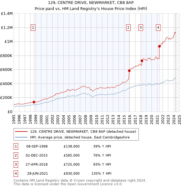 129, CENTRE DRIVE, NEWMARKET, CB8 8AP: Price paid vs HM Land Registry's House Price Index