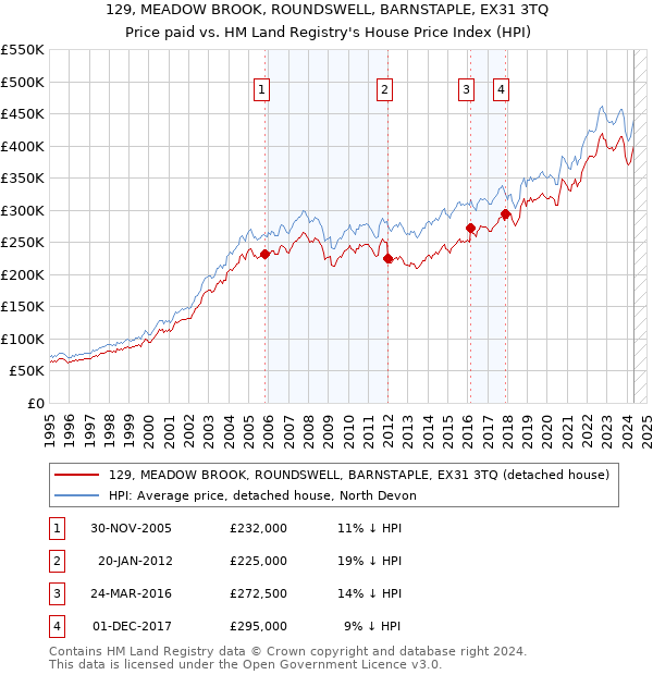 129, MEADOW BROOK, ROUNDSWELL, BARNSTAPLE, EX31 3TQ: Price paid vs HM Land Registry's House Price Index