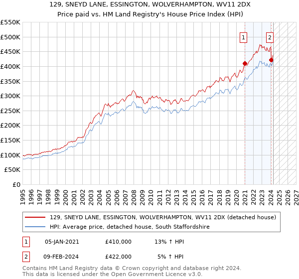 129, SNEYD LANE, ESSINGTON, WOLVERHAMPTON, WV11 2DX: Price paid vs HM Land Registry's House Price Index