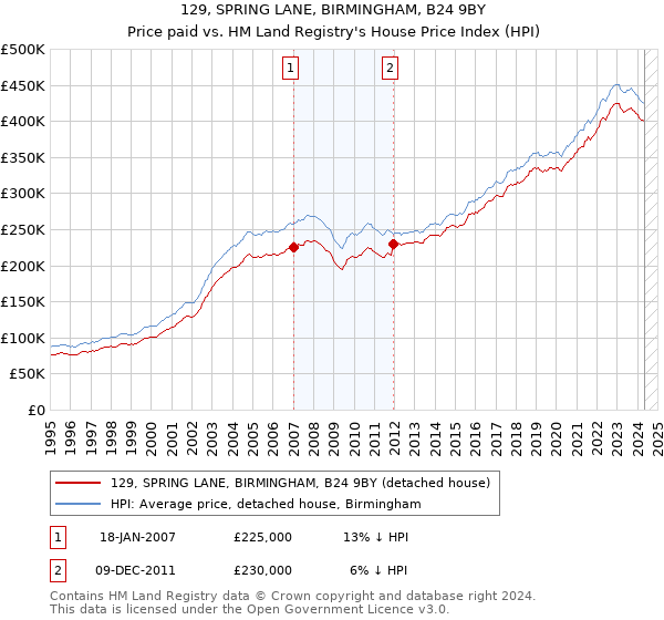 129, SPRING LANE, BIRMINGHAM, B24 9BY: Price paid vs HM Land Registry's House Price Index