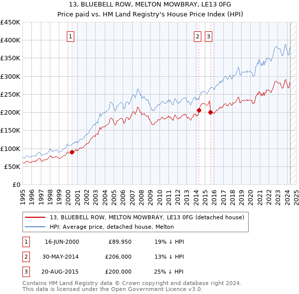 13, BLUEBELL ROW, MELTON MOWBRAY, LE13 0FG: Price paid vs HM Land Registry's House Price Index