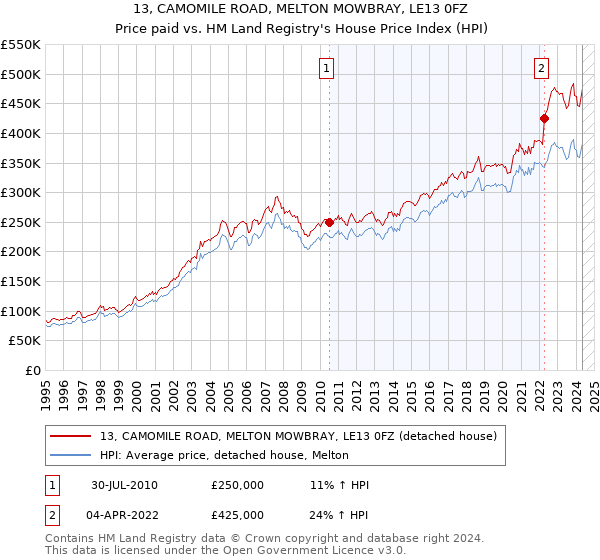 13, CAMOMILE ROAD, MELTON MOWBRAY, LE13 0FZ: Price paid vs HM Land Registry's House Price Index