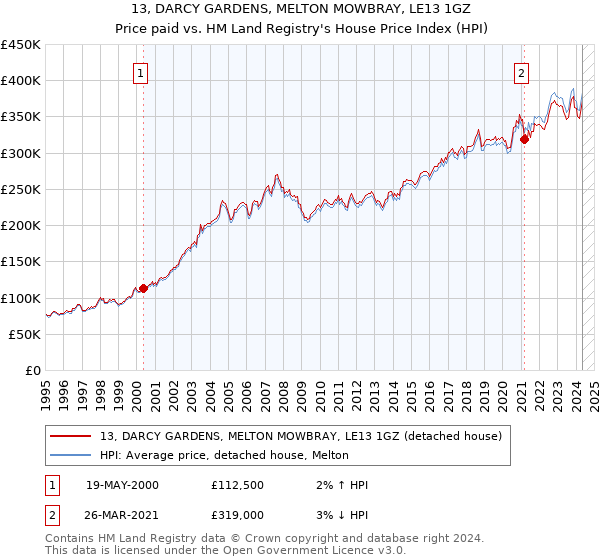 13, DARCY GARDENS, MELTON MOWBRAY, LE13 1GZ: Price paid vs HM Land Registry's House Price Index