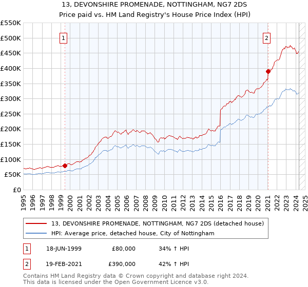 13, DEVONSHIRE PROMENADE, NOTTINGHAM, NG7 2DS: Price paid vs HM Land Registry's House Price Index