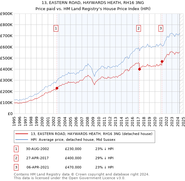 13, EASTERN ROAD, HAYWARDS HEATH, RH16 3NG: Price paid vs HM Land Registry's House Price Index