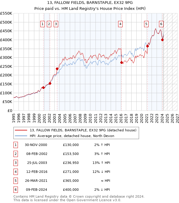 13, FALLOW FIELDS, BARNSTAPLE, EX32 9PG: Price paid vs HM Land Registry's House Price Index