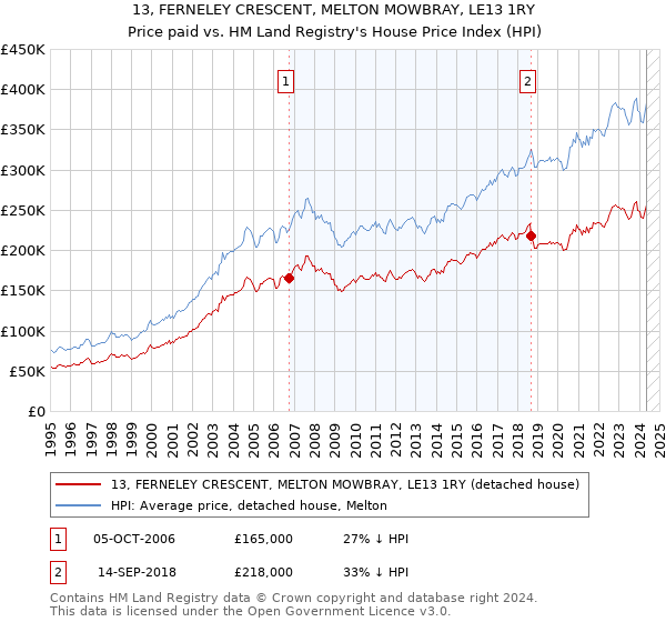 13, FERNELEY CRESCENT, MELTON MOWBRAY, LE13 1RY: Price paid vs HM Land Registry's House Price Index