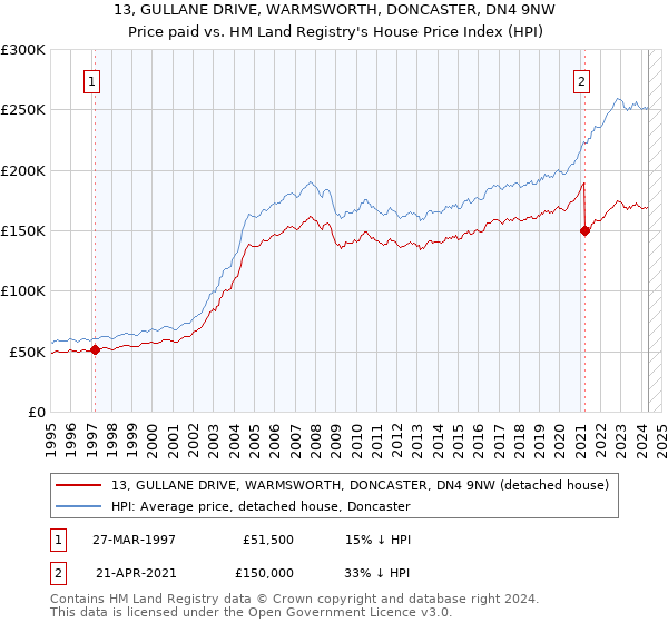 13, GULLANE DRIVE, WARMSWORTH, DONCASTER, DN4 9NW: Price paid vs HM Land Registry's House Price Index