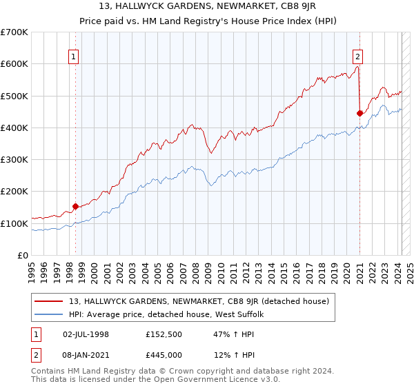 13, HALLWYCK GARDENS, NEWMARKET, CB8 9JR: Price paid vs HM Land Registry's House Price Index