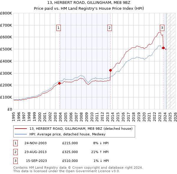 13, HERBERT ROAD, GILLINGHAM, ME8 9BZ: Price paid vs HM Land Registry's House Price Index