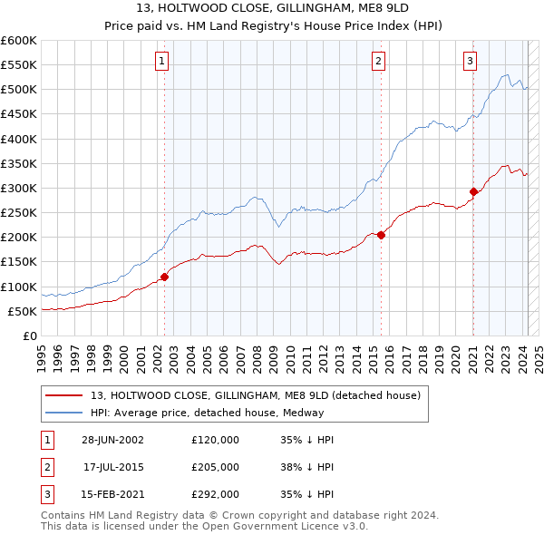 13, HOLTWOOD CLOSE, GILLINGHAM, ME8 9LD: Price paid vs HM Land Registry's House Price Index