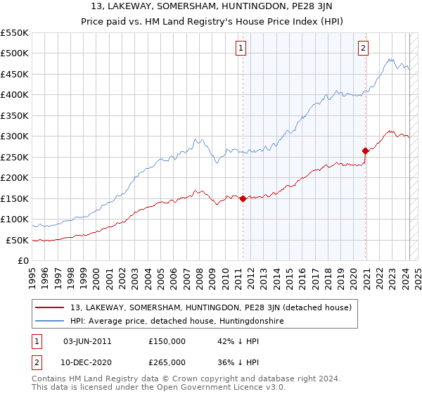 13, LAKEWAY, SOMERSHAM, HUNTINGDON, PE28 3JN: Price paid vs HM Land Registry's House Price Index