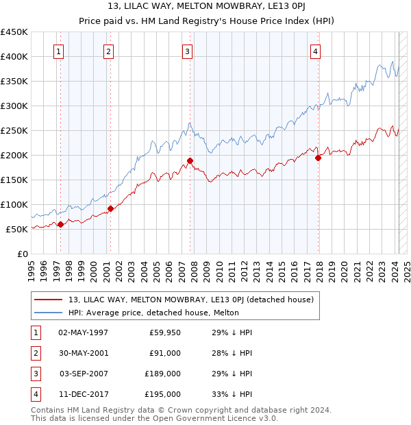 13, LILAC WAY, MELTON MOWBRAY, LE13 0PJ: Price paid vs HM Land Registry's House Price Index