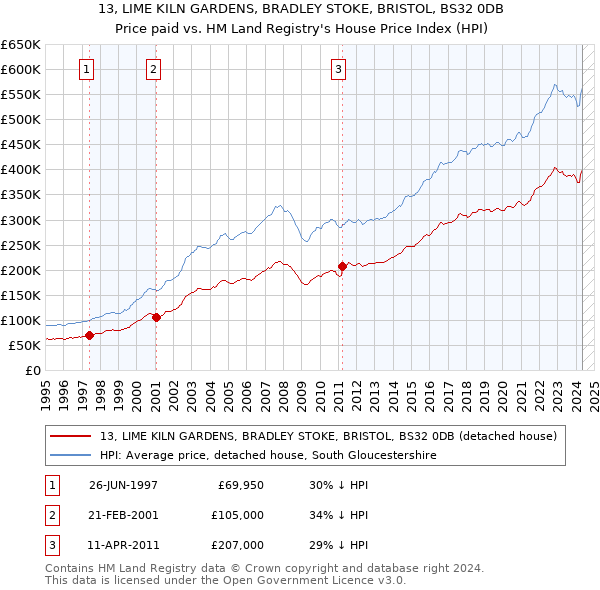 13, LIME KILN GARDENS, BRADLEY STOKE, BRISTOL, BS32 0DB: Price paid vs HM Land Registry's House Price Index