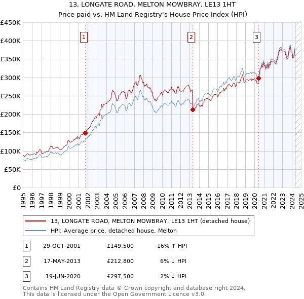 13, LONGATE ROAD, MELTON MOWBRAY, LE13 1HT: Price paid vs HM Land Registry's House Price Index