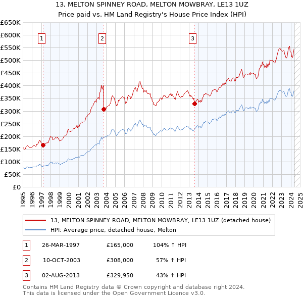 13, MELTON SPINNEY ROAD, MELTON MOWBRAY, LE13 1UZ: Price paid vs HM Land Registry's House Price Index