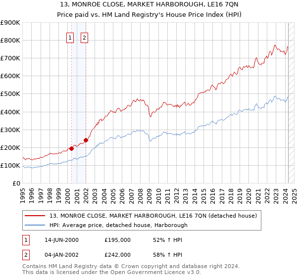 13, MONROE CLOSE, MARKET HARBOROUGH, LE16 7QN: Price paid vs HM Land Registry's House Price Index