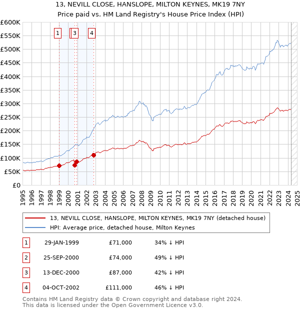 13, NEVILL CLOSE, HANSLOPE, MILTON KEYNES, MK19 7NY: Price paid vs HM Land Registry's House Price Index