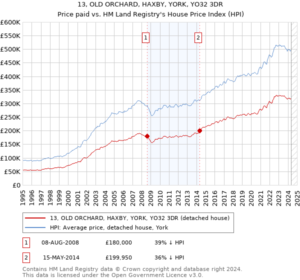 13, OLD ORCHARD, HAXBY, YORK, YO32 3DR: Price paid vs HM Land Registry's House Price Index