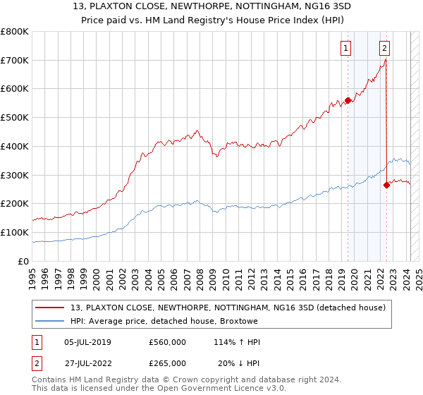 13, PLAXTON CLOSE, NEWTHORPE, NOTTINGHAM, NG16 3SD: Price paid vs HM Land Registry's House Price Index