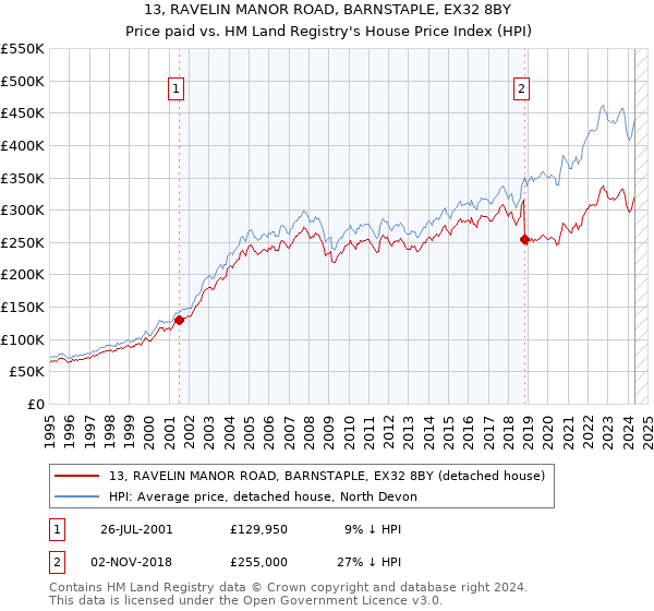 13, RAVELIN MANOR ROAD, BARNSTAPLE, EX32 8BY: Price paid vs HM Land Registry's House Price Index