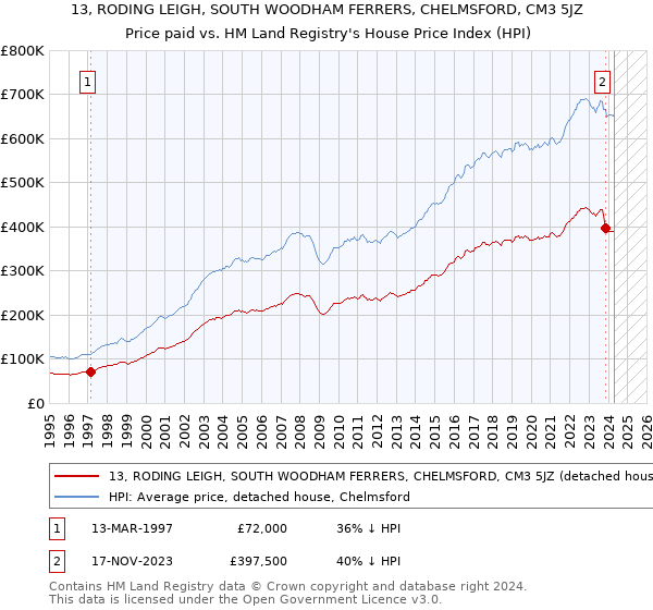 13, RODING LEIGH, SOUTH WOODHAM FERRERS, CHELMSFORD, CM3 5JZ: Price paid vs HM Land Registry's House Price Index