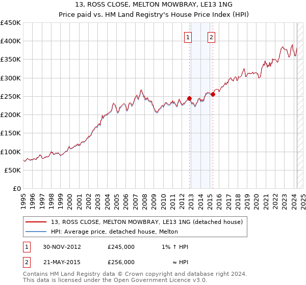 13, ROSS CLOSE, MELTON MOWBRAY, LE13 1NG: Price paid vs HM Land Registry's House Price Index