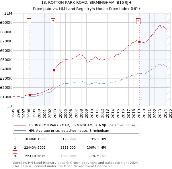 13, ROTTON PARK ROAD, BIRMINGHAM, B16 9JH: Price paid vs HM Land Registry's House Price Index