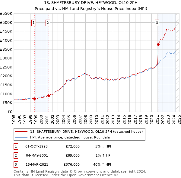 13, SHAFTESBURY DRIVE, HEYWOOD, OL10 2PH: Price paid vs HM Land Registry's House Price Index