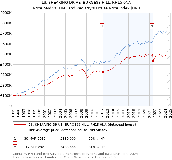 13, SHEARING DRIVE, BURGESS HILL, RH15 0NA: Price paid vs HM Land Registry's House Price Index