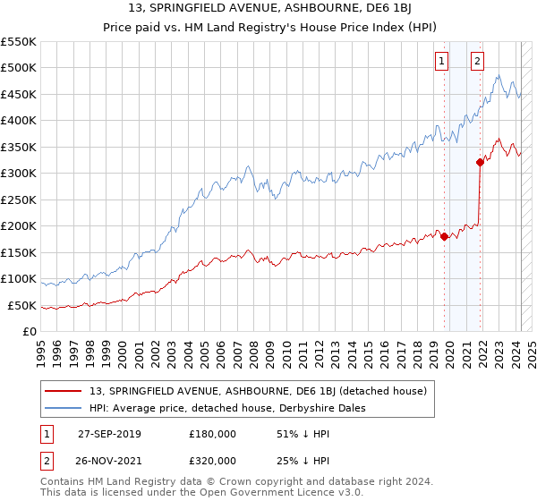 13, SPRINGFIELD AVENUE, ASHBOURNE, DE6 1BJ: Price paid vs HM Land Registry's House Price Index